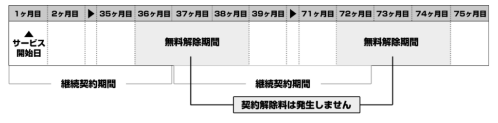スピード光 10ギガ 更新月