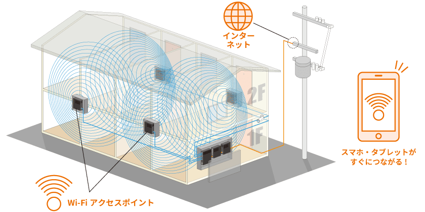 D-room Wi-Fi 配線方式