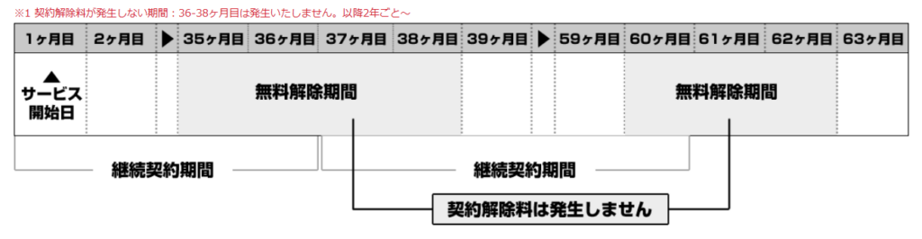 スピード光 2ギガ 更新月