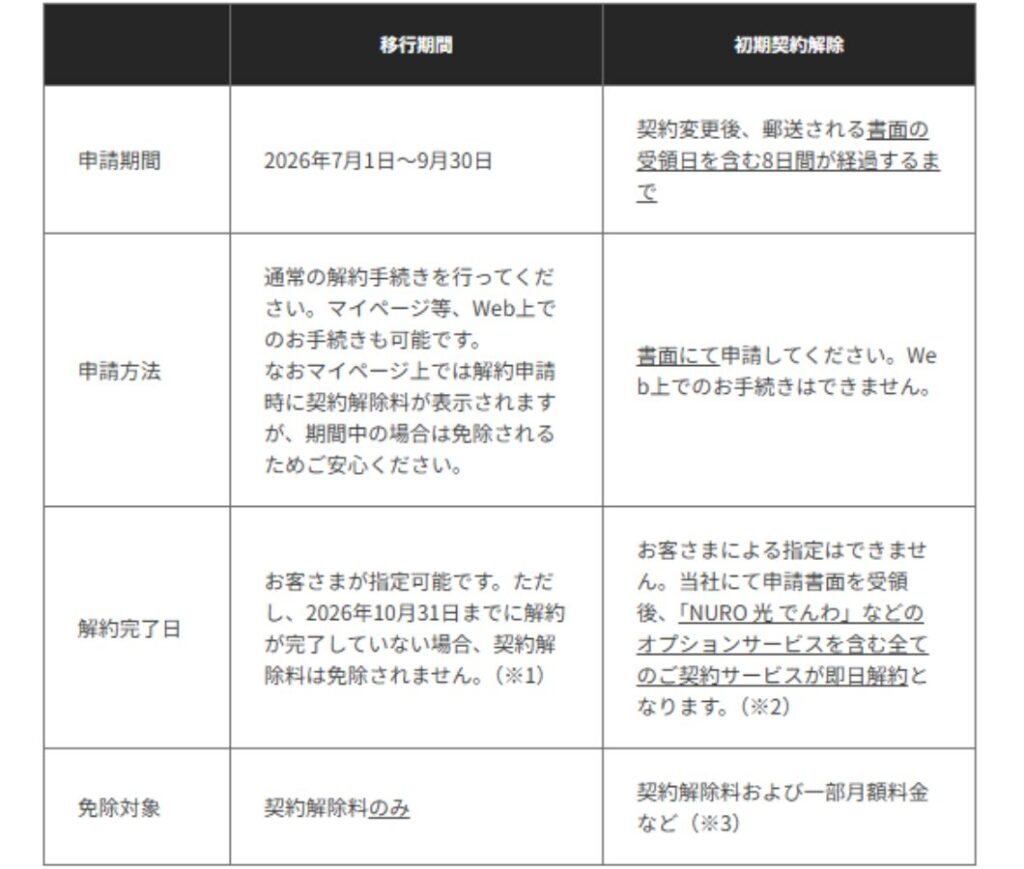 NURO光　移行期間