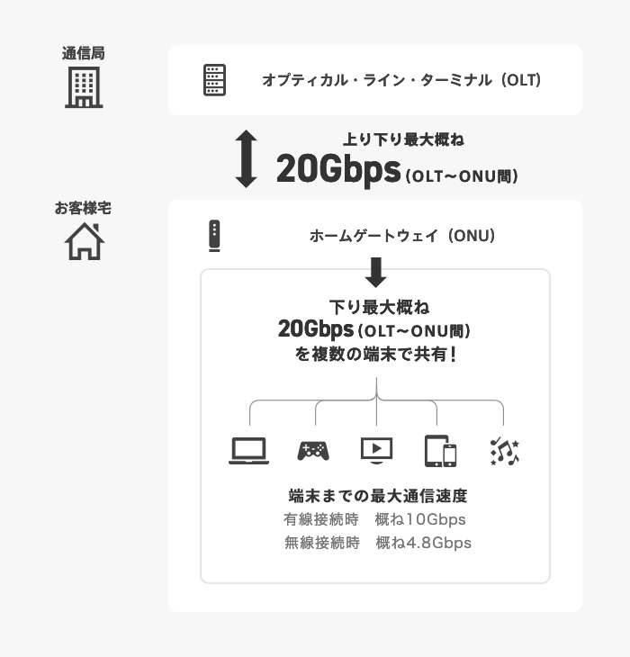 NURO 光 20gs