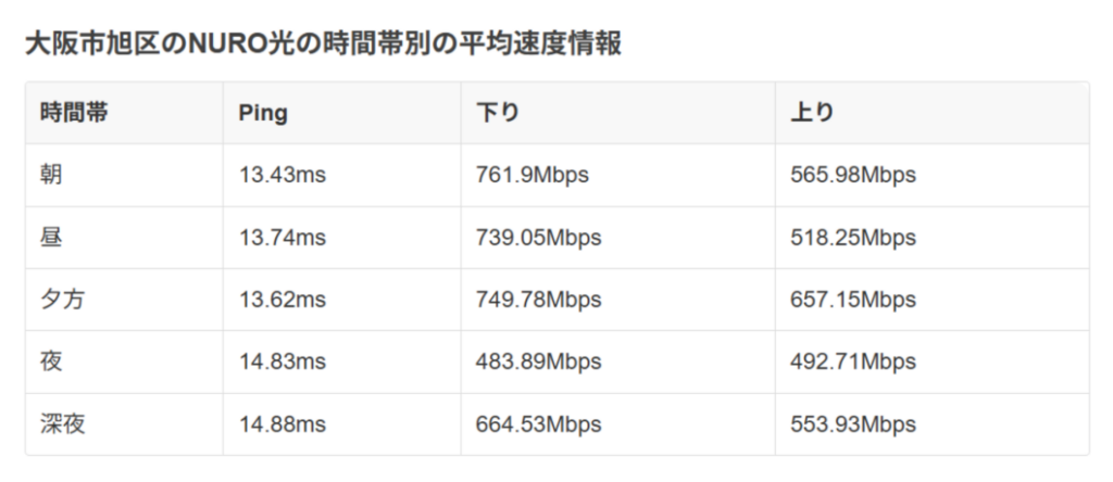 NURO光　時間帯別速度