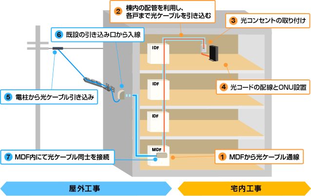 NURO光マンション工事内容