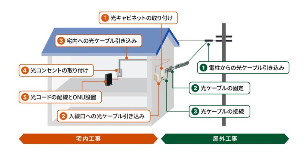 NURO光工事内容