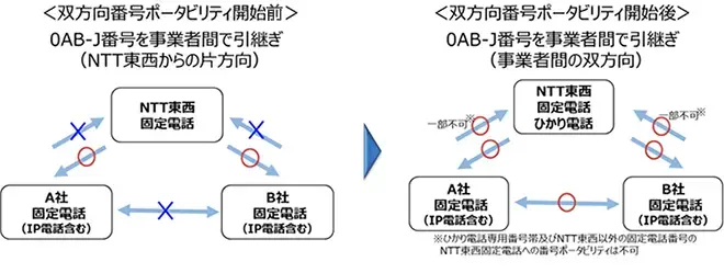 双方向番号ポータビリティ
